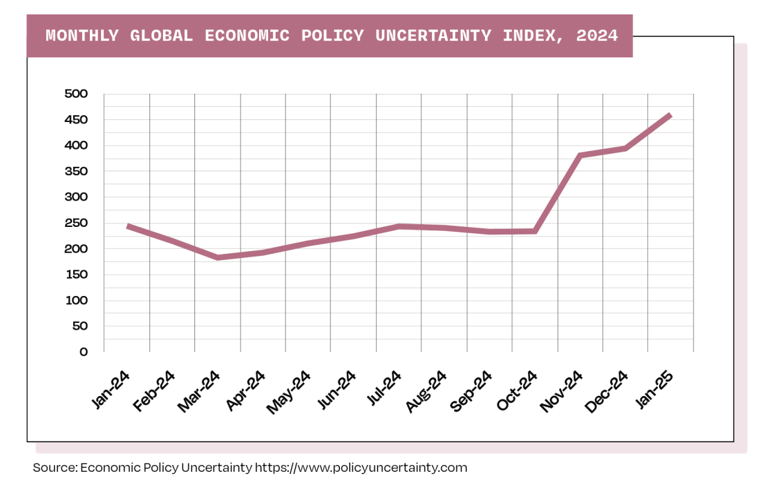 Monthly Global Economic Policy Uncertainty Index, 2024